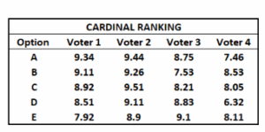 Cardinal ranking