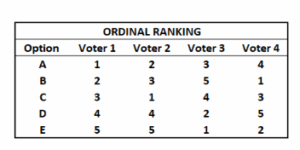 Ordinal ranking